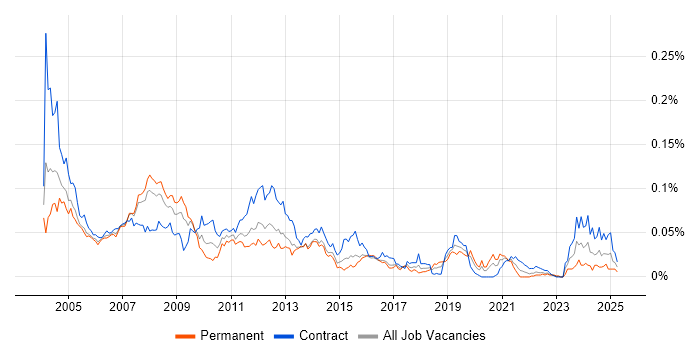 Job vacancy trend for Server Specialist in London Job vacancy trend for Server Specialist in London