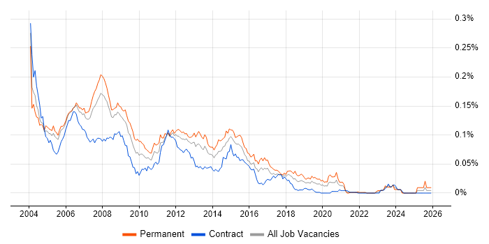 Server Support Analyst job vacancy trend in London