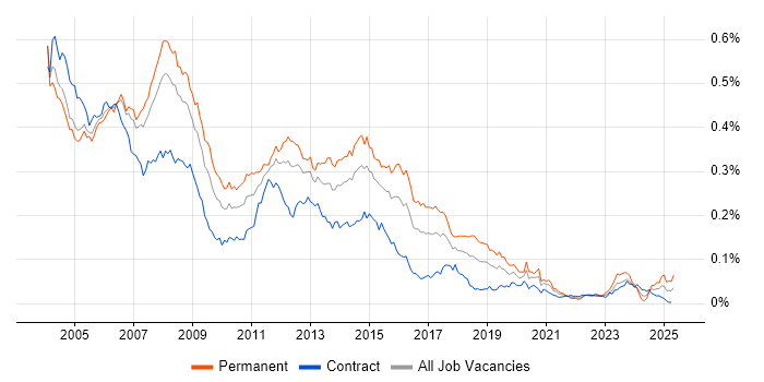 Job vacancy trend for Server Support in London Job vacancy trend for Server Support in London