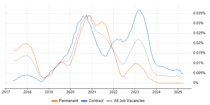 Job vacancy trend for Serverless Developer in London Job vacancy trend for Serverless Developer in London