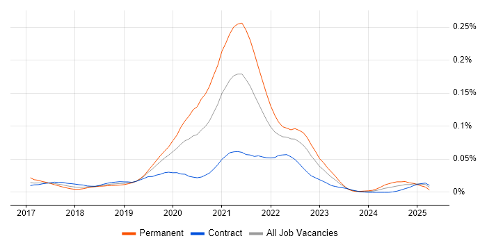 Job vacancy trend for Serverless Framework in London