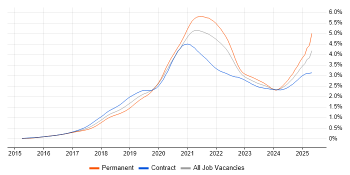 Job vacancy trend for Serverless in London