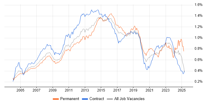Job vacancy trend for Service Analyst in London Job vacancy trend for Service Analyst in London