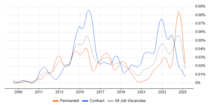 Job vacancy trend for Service Asset and Configuration Management in London Job vacancy trend for Service Asset and Configuration Management in London