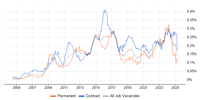 Job vacancy trend for Service Catalogue in London Job vacancy trend for Service Catalogue in London