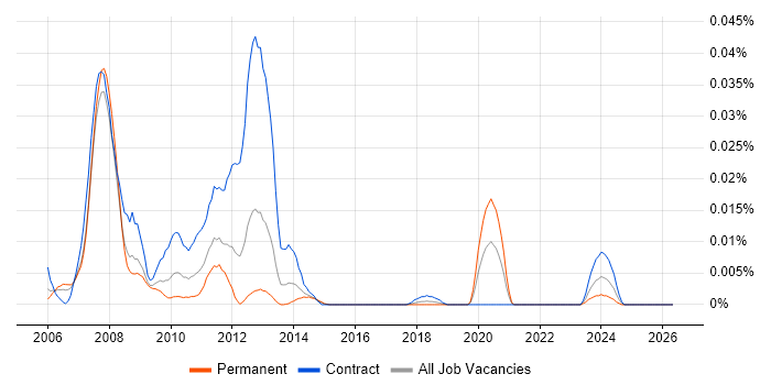 Service Continuity Analyst job vacancy trend in London