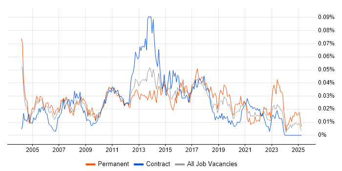 Job vacancy trend for Service Delivery Analyst in London Job vacancy trend for Service Delivery Analyst in London