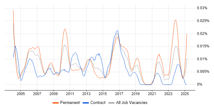 Job vacancy trend for Service Delivery Consultant in London
