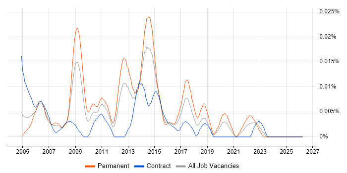 Service Delivery Coordinator job vacancy trend in London