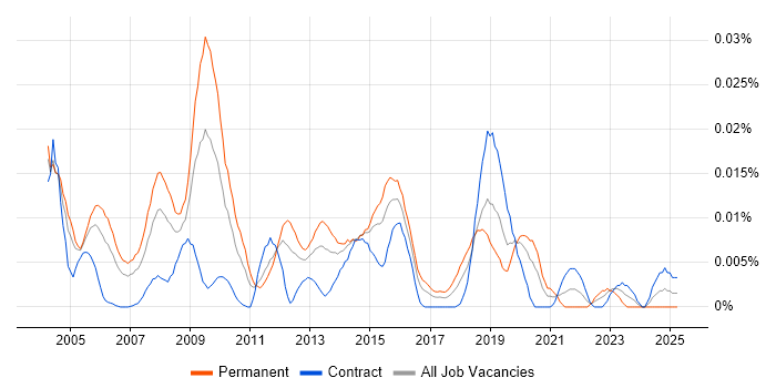Job vacancy trend for Service Delivery Director in London Job vacancy trend for Service Delivery Director in London