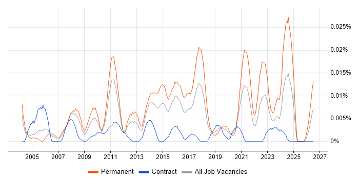 Service Delivery Engineer job vacancy trend in London