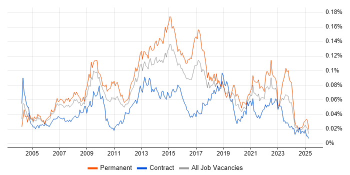 Job vacancy trend for Service Delivery Management in London Job vacancy trend for Service Delivery Management in London