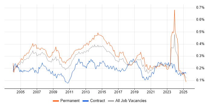 Job vacancy trend for Service Delivery Manager in London Job vacancy trend for Service Delivery Manager in London