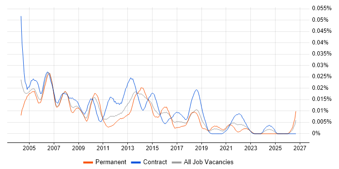 Service Delivery Project Manager job vacancy trend in London