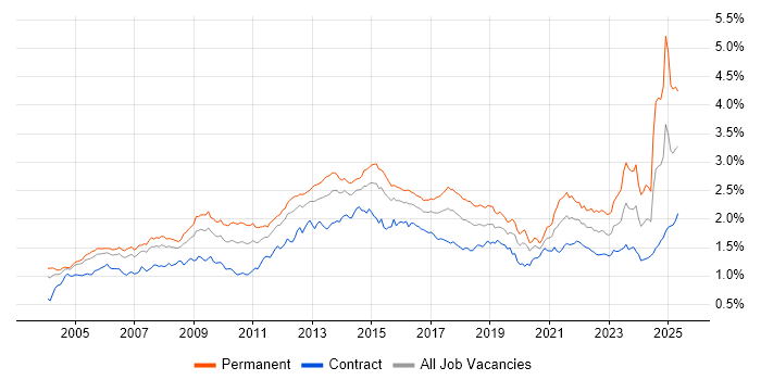 Job vacancy trend for Service Delivery in London Job vacancy trend for Service Delivery in London