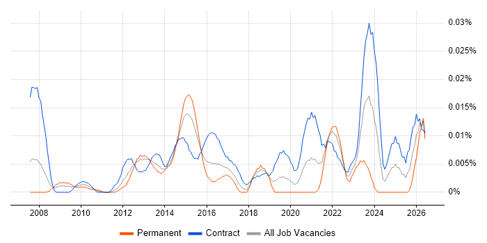 Service Design Architect job vacancy trend in London