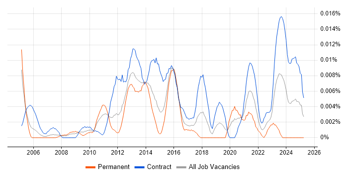 Job vacancy trend for Service Design Consultant in London Job vacancy trend for Service Design Consultant in London