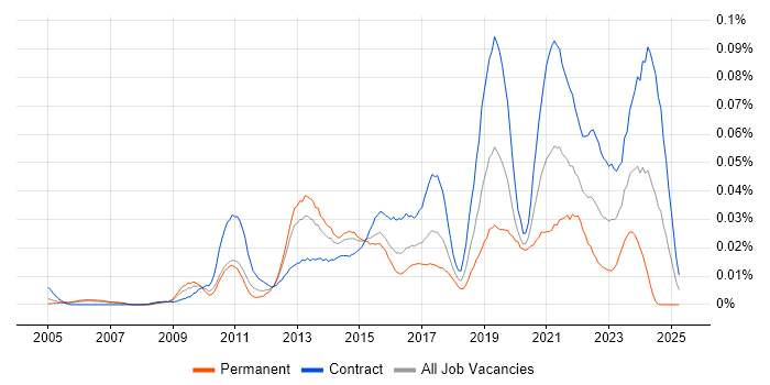 Job vacancy trend for Service Design Manager in London Job vacancy trend for Service Design Manager in London