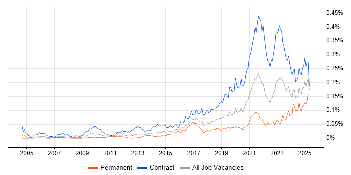Job vacancy trend for Service Designer in London Job vacancy trend for Service Designer in London