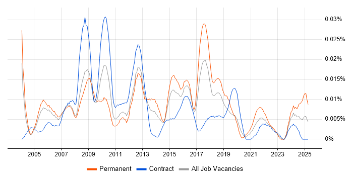 Job vacancy trend for Service Desk Administrator in London Job vacancy trend for Service Desk Administrator in London