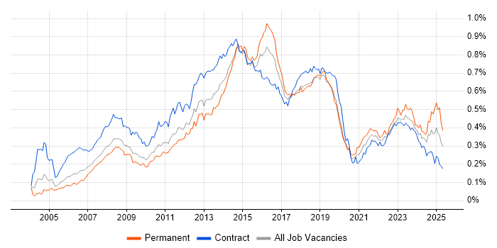 Job vacancy trend for Service Desk Analyst in London Job vacancy trend for Service Desk Analyst in London