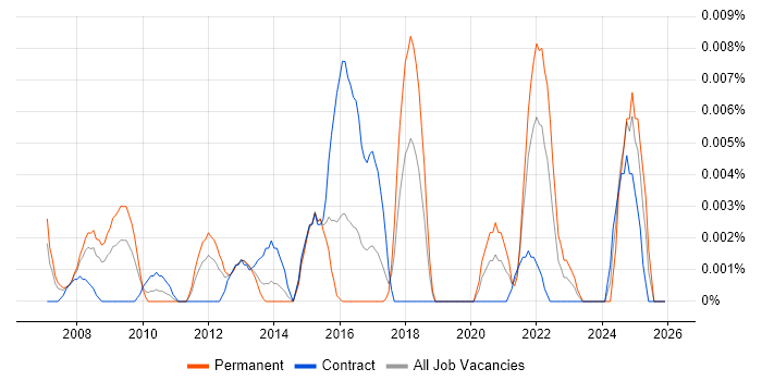 Service Desk Assistant job vacancy trend in London