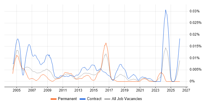 Service Desk Consultant job vacancy trend in London