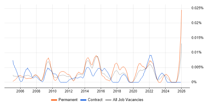 Service Desk Coordinator job vacancy trend in London