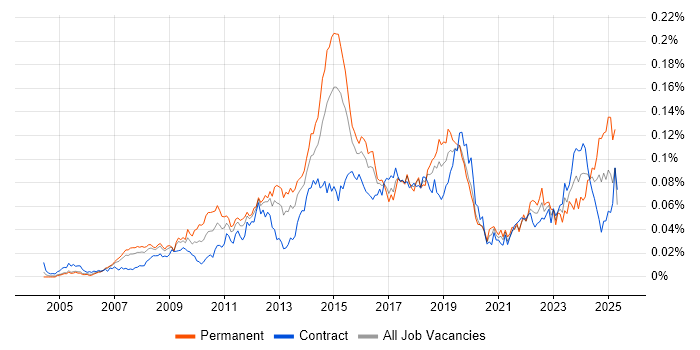 Job vacancy trend for Service Desk Engineer in London Job vacancy trend for Service Desk Engineer in London