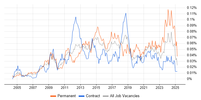 Job vacancy trend for Service Desk Management in London Job vacancy trend for Service Desk Management in London