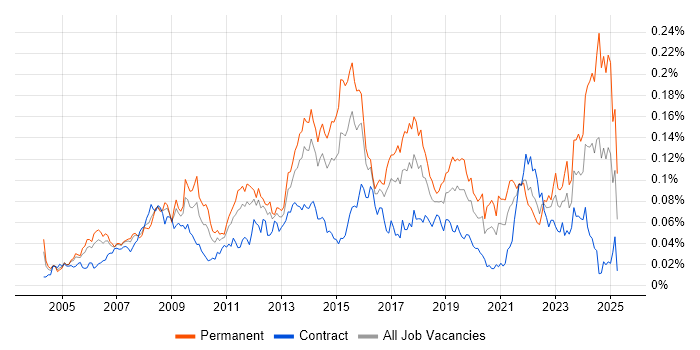 Job vacancy trend for Service Desk Manager in London Job vacancy trend for Service Desk Manager in London
