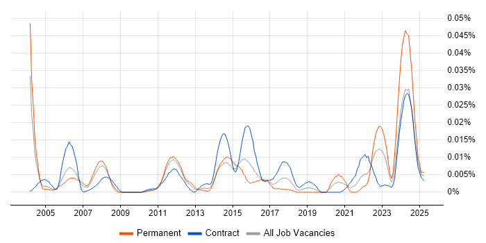 Job vacancy trend for Service Desk Specialist in London