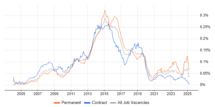 Job vacancy trend for Service Desk Support Analyst in London Job vacancy trend for Service Desk Support Analyst in London