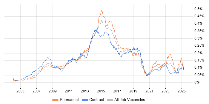 Job vacancy trend for Service Desk Support in London Job vacancy trend for Service Desk Support in London