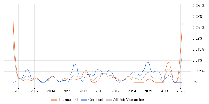 Job vacancy trend for Service Integration Manager in London Job vacancy trend for Service Integration Manager in London