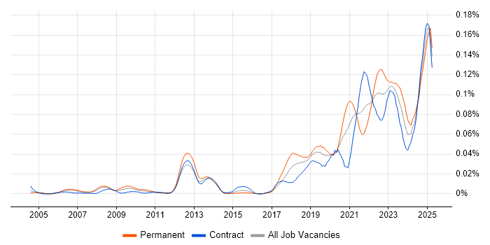 Job vacancy trend for Service-Level Objective in London Job vacancy trend for Service-Level Objective in London