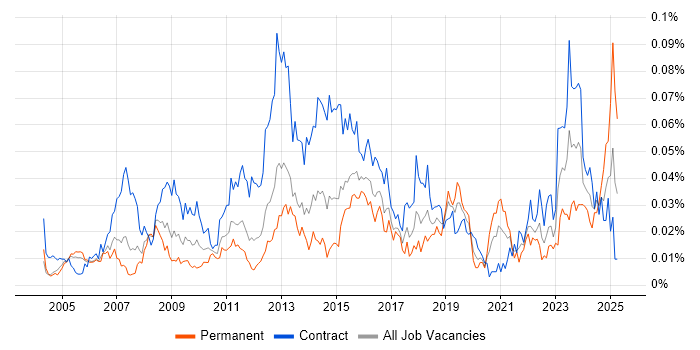 Job vacancy trend for Service Management Analyst in London
