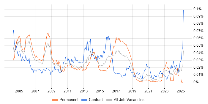 Job vacancy trend for Service Management Consultant in London Job vacancy trend for Service Management Consultant in London