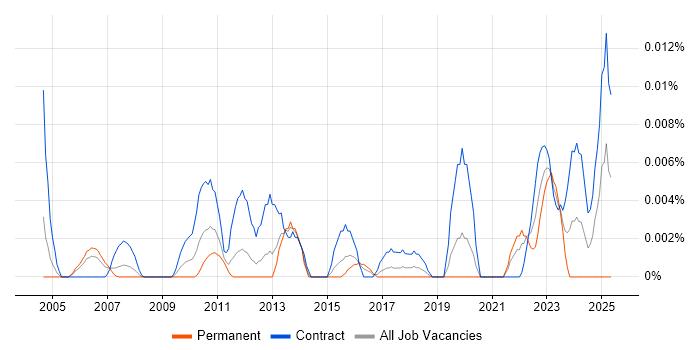 Job vacancy trend for Service Management Designer in London Job vacancy trend for Service Management Designer in London