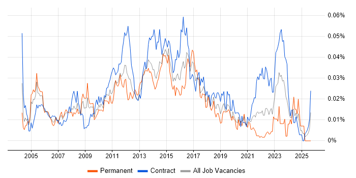 Service Management Manager job vacancy trend in London Service Management Manager job vacancy trend in London