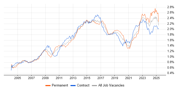 Job vacancy trend for Service Management in London Job vacancy trend for Service Management in London
