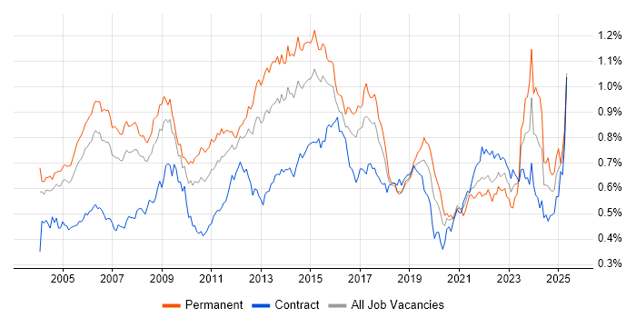 Job vacancy trend for Service Manager in London Job vacancy trend for Service Manager in London