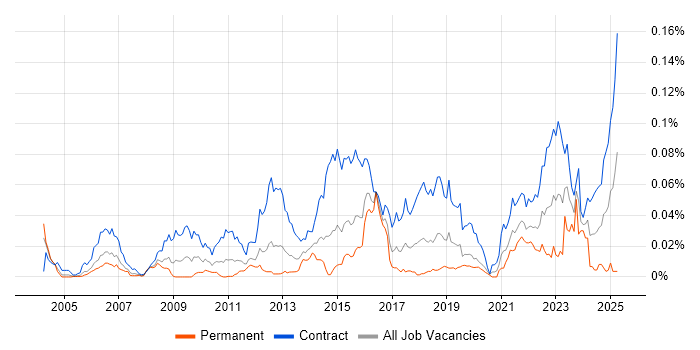 Job vacancy trend for Service Migration in London