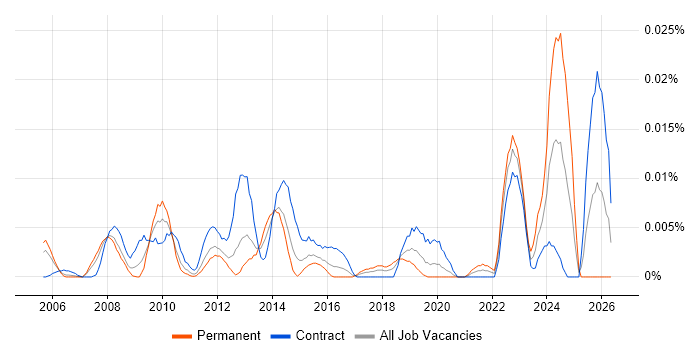 Service Operations Analyst job vacancy trend in London