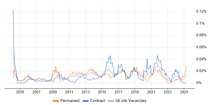 Job vacancy trend for Service Operations Manager in London Job vacancy trend for Service Operations Manager in London