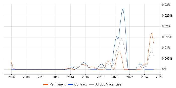 Job vacancy trend for Service Operations Specialist in London Job vacancy trend for Service Operations Specialist in London