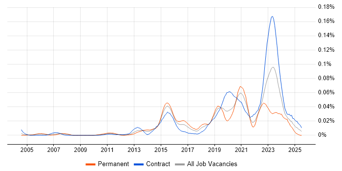 Job vacancy trend for Service Owner in London Job vacancy trend for Service Owner in London