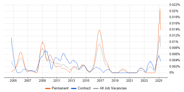 Job vacancy trend for Service Planning Manager in London Job vacancy trend for Service Planning Manager in London