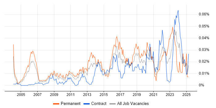 Job vacancy trend for Service Security Manager in London