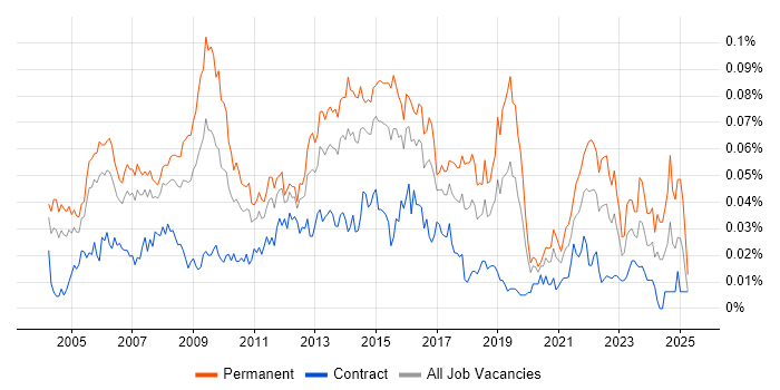 Job vacancy trend for Service Support Manager in London Job vacancy trend for Service Support Manager in London